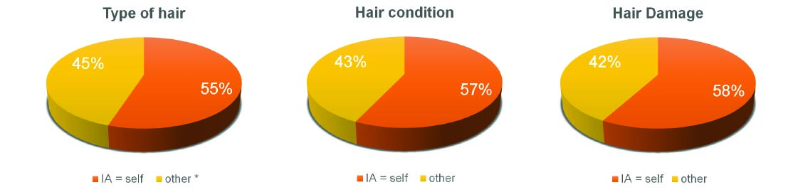 The issue of incorrect self-classification of hair type, condition and